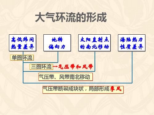 北半球冬、夏季气压中心