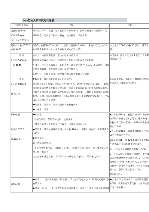 中国 与世界对照 历史时间轴