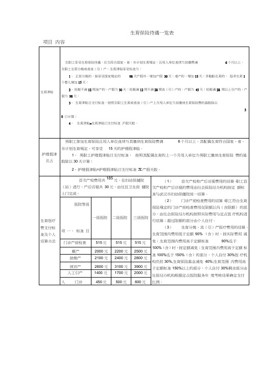 (完整版)生育保险待遇一览表