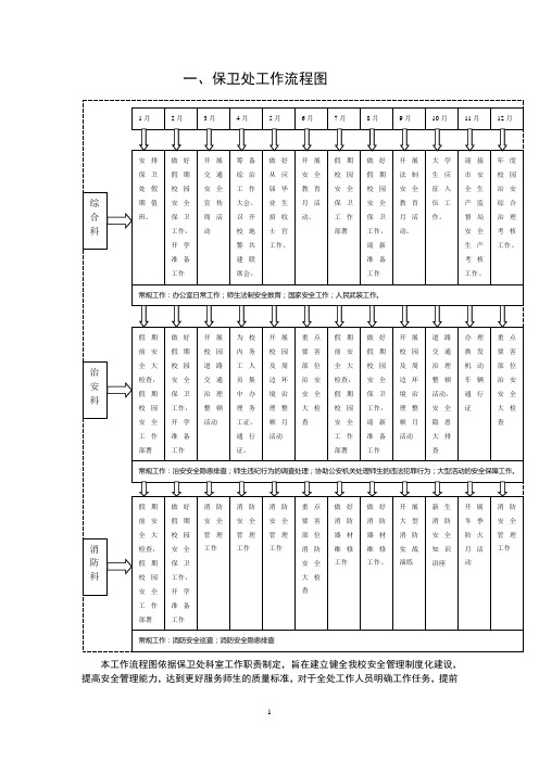 保卫处专项工作流程图 精品