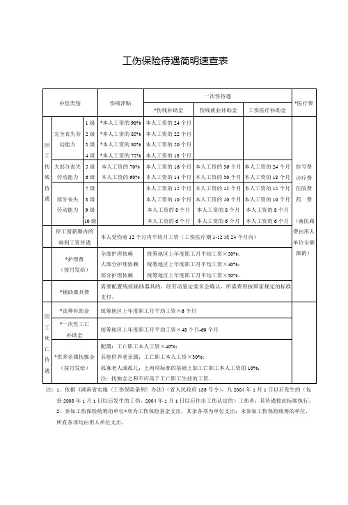 工伤保险待遇简明速查表