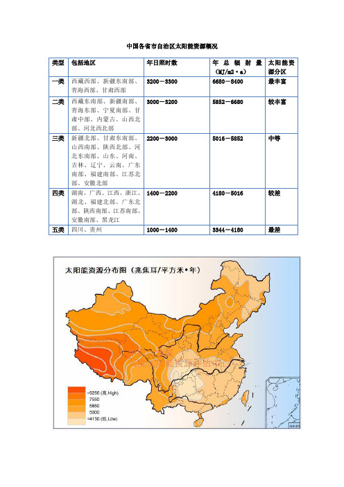 中国各省市自治区太阳能资源概况