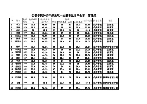 重庆大学公共管理学院2015年研究生录取名单