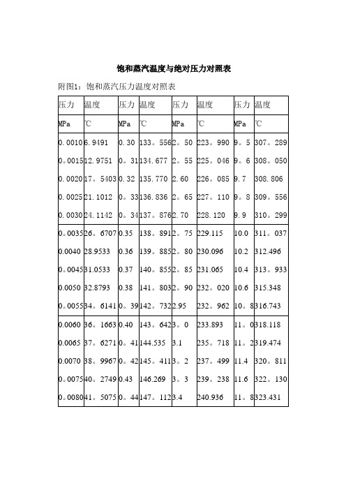 最新饱和蒸汽温度与压力对照表