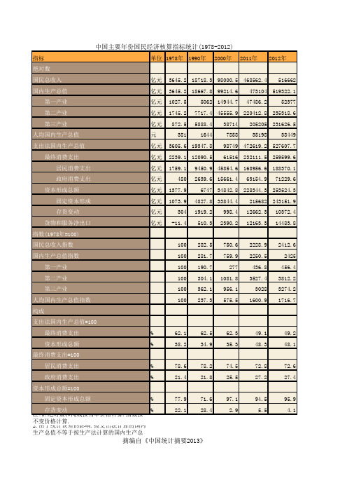 中国主要年份国民经济核算指标统计(1978-2012)