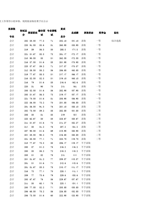 2015年中南大学商学院专业型硕士生录取情况