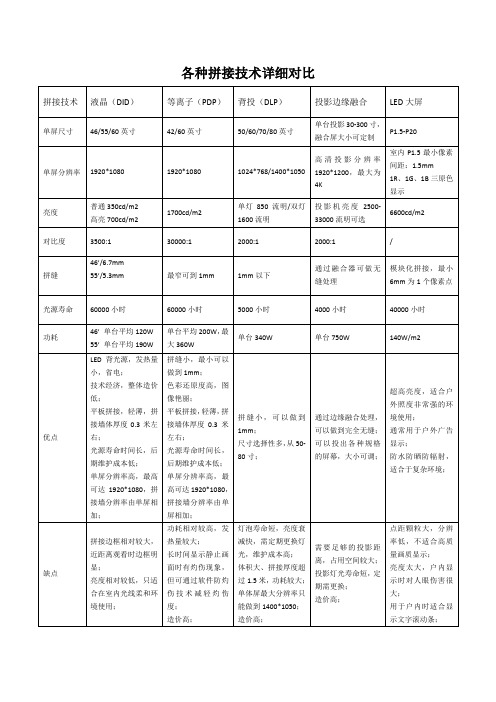 DID、PDP、DLP、投影融合、LED各种拼接技术详细对比