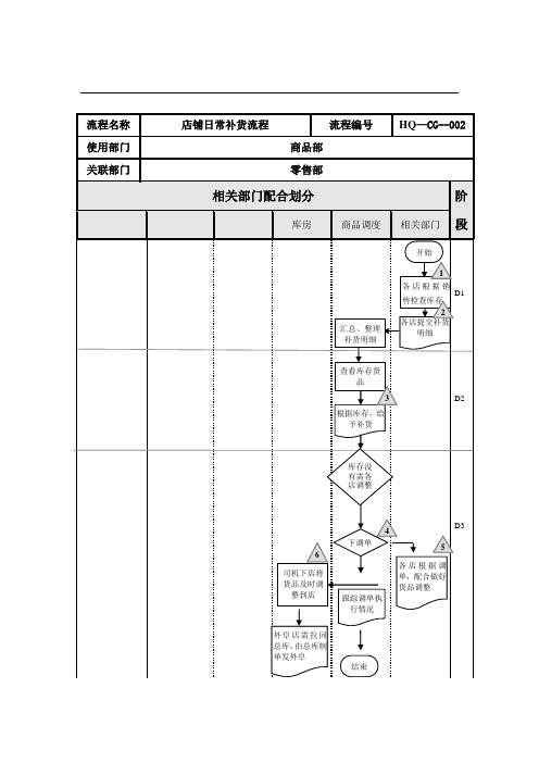 服装公司商品部流程图7-8