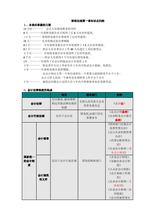 自-财经法规第一章知识点归纳 