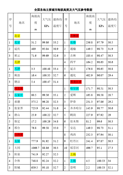 各地海拔高度及大气压