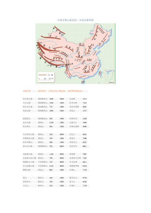 中国主要山脉成因、长度及最高峰