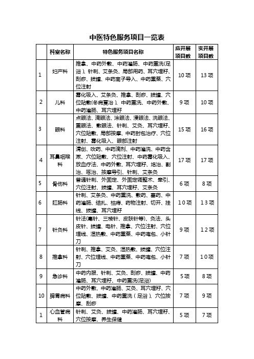 中医特色服务项目一览表