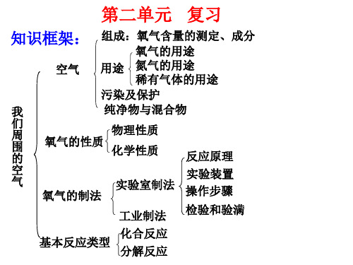 人教版九年级化学上册 第二单元 我们周围的空气 复习课件 (18张PPT)