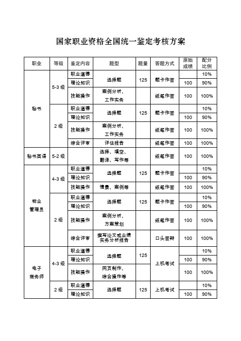 国家职业资格全国统一鉴定考核方案