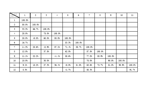 行测资料分析 百分数转分数表格