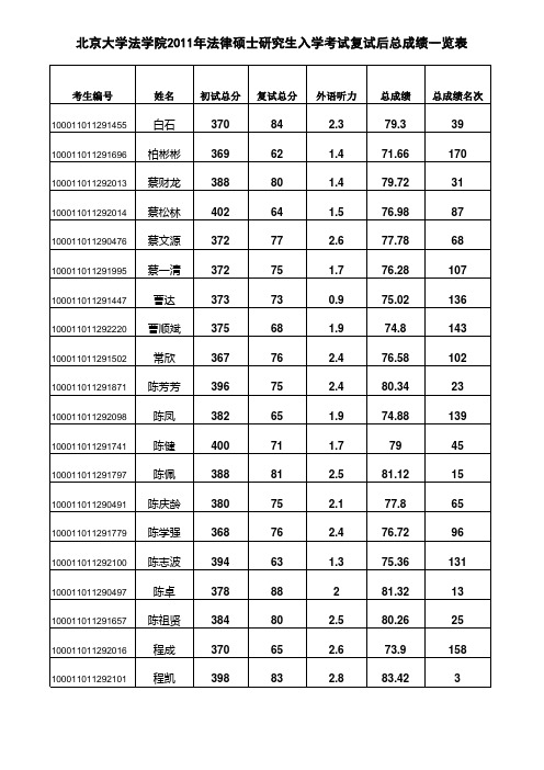 2011法硕联考成绩