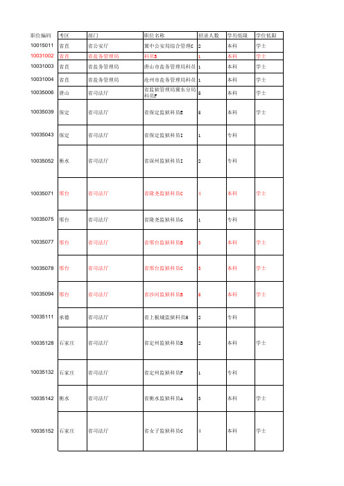 河北省2016年公务员考试招录职位条件一览表