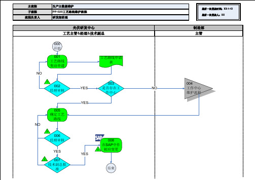 067全套资料_尚德电力SAP实施项目_业务蓝图设计_生产模块_PP-020-工艺路线维护流程