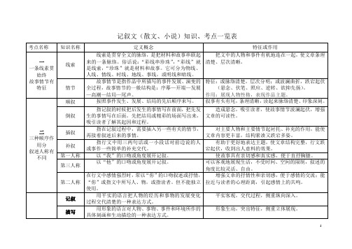 记叙文(散文、小说)知识、考点一览表