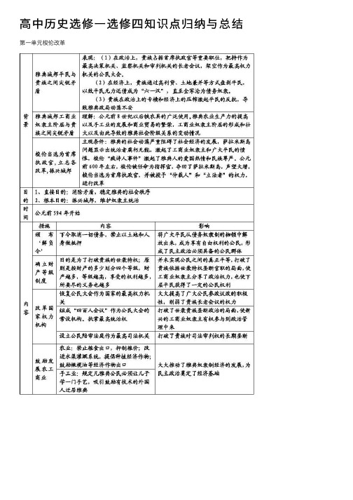 高中历史选修一选修四知识点归纳与总结