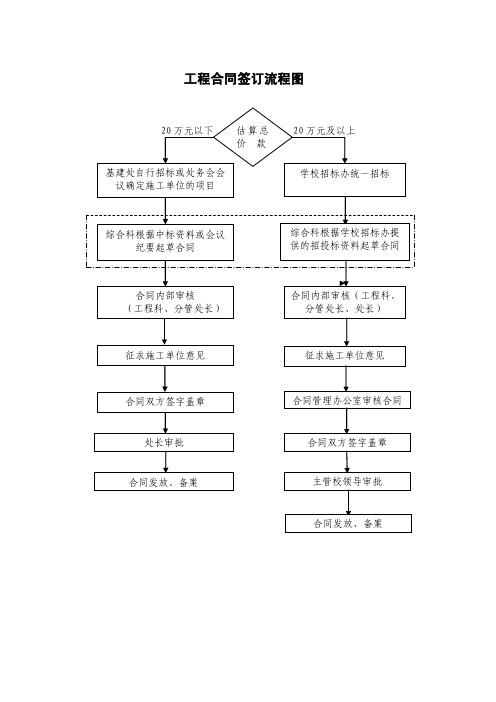 工程合同签订流程图