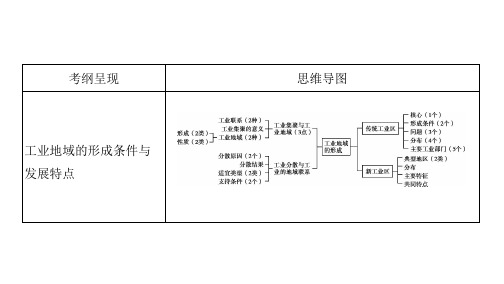 高考地理总复习 第十章 第2讲 工业地域的形成课件