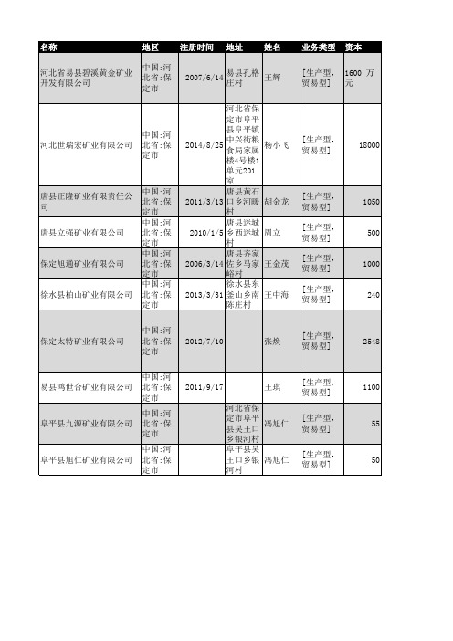 2018年保定市矿业企业名录200家