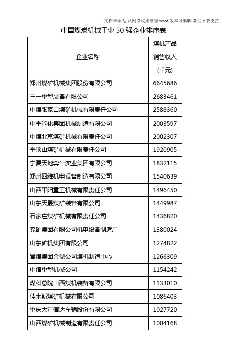 中国煤炭机械工业50强企业排序表