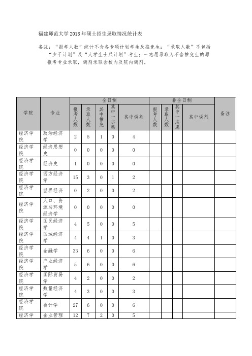 福建师范大学2018年硕士招生录取情况统计表