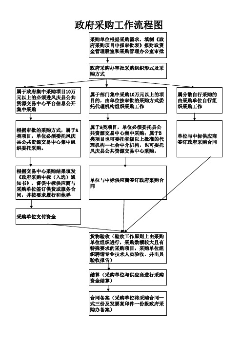 政府采购工作流程图