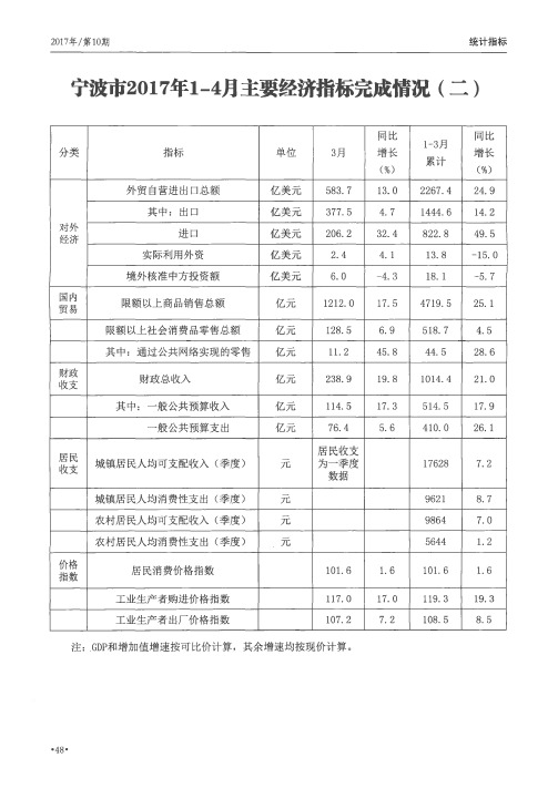 宁波市2017年1-4月主要经济指标完成情况(二)