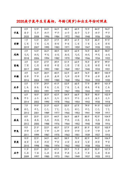 2020庚子鼠年生肖属相、年龄(周岁)和出生年份对照表