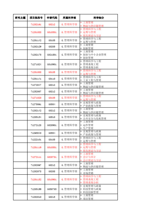 2012年度国家自然科学基金项目(2013-2016)