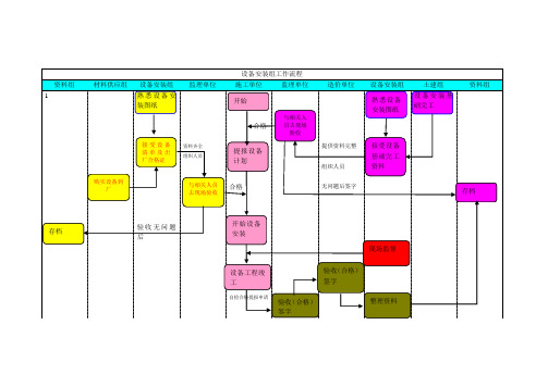 设备安装组工作流程图