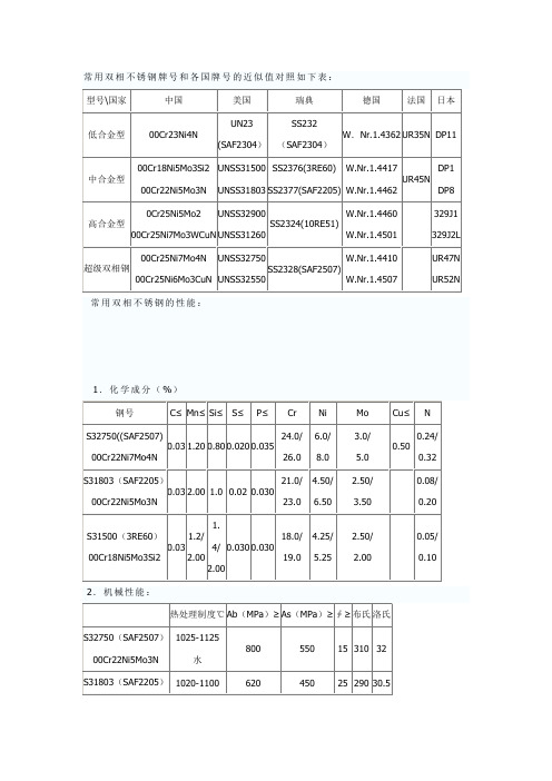 常用双相不锈钢牌号和各国牌号的近似值对照如下表