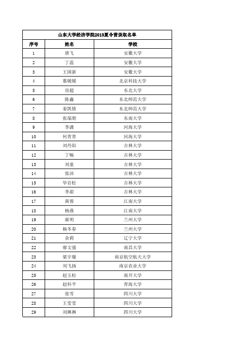 山东大学经济学院2013年夏令营录取名单 xls