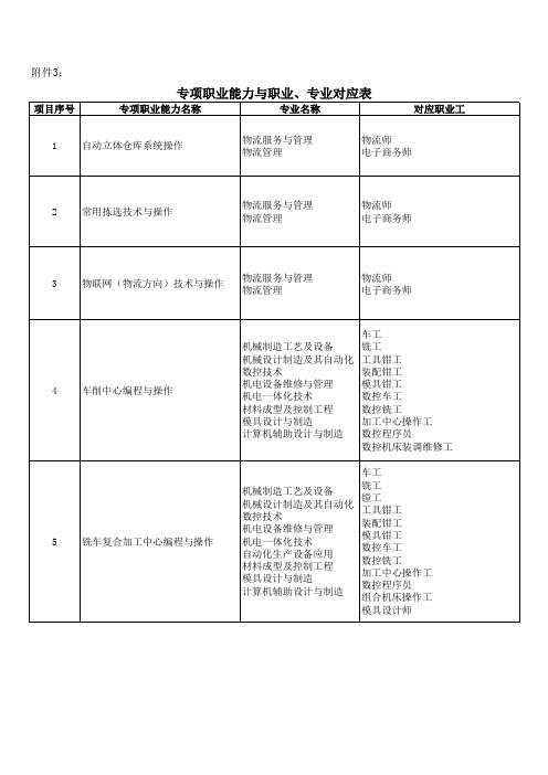 专项职业能力对应专业及工种(1)-最终版_自我管理与提(精)