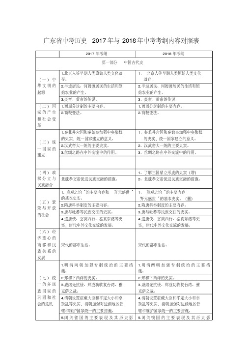 广东省中考历史2017年与2018年中考考纲内容对照表(20200709080108)