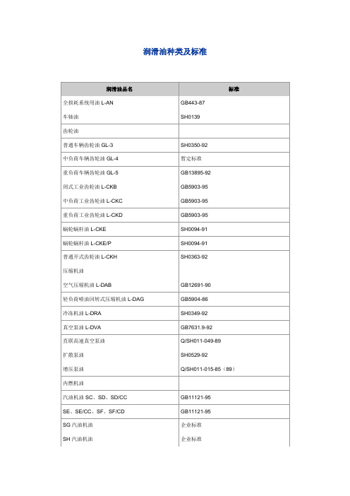 润滑油种类及标准