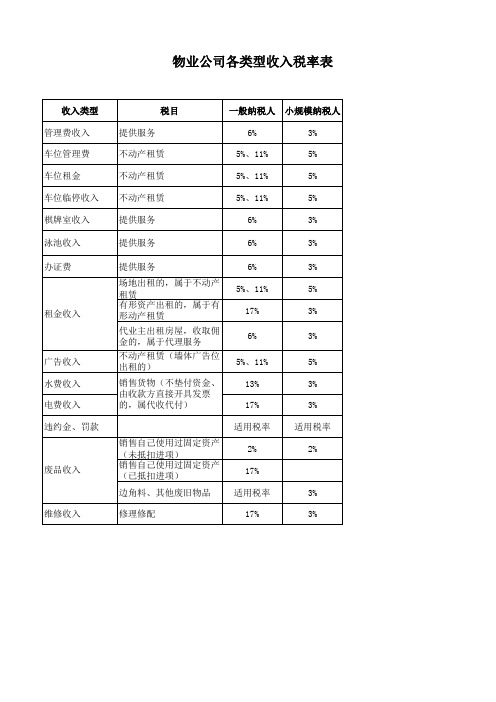 物业公司各类业务税率