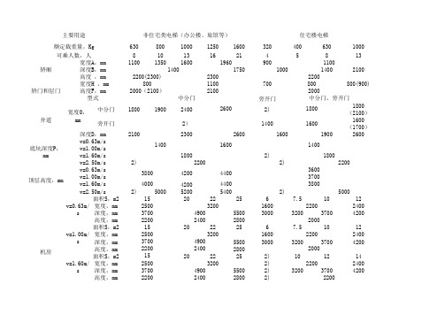 一类电梯：非住宅楼电梯的轿厢、井道、机房的型式与尺寸见表