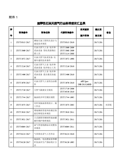 推荐性石油天然气行业标准项目汇总表