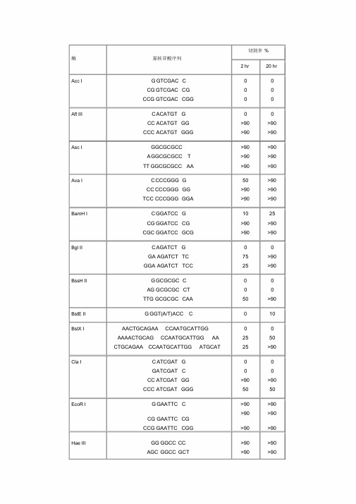 常用酶切位点表(含保护碱基)课件.doc