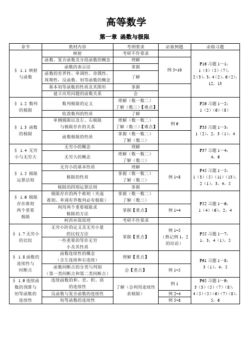 考研  准备 高等数学 必做习题