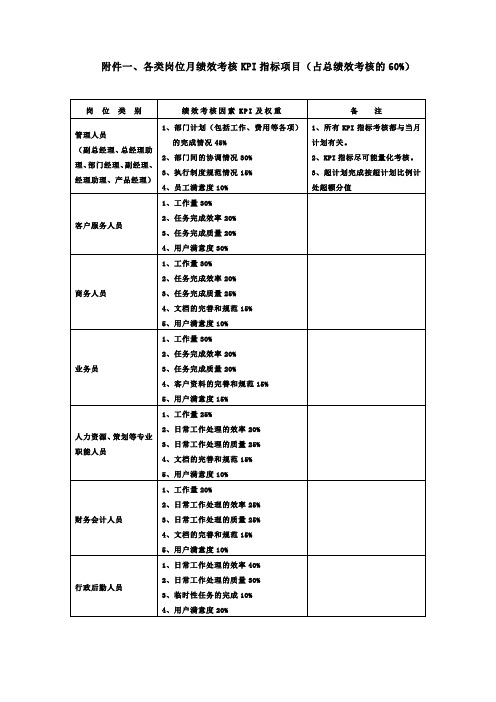 KPI指标项目