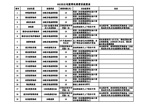 64103主运胶带机润滑系统图表