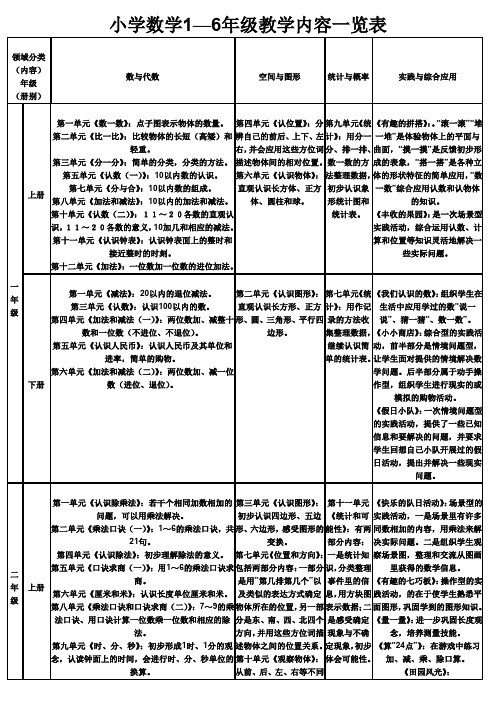 小学数学1—6年级教学内容