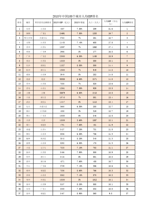 2018年中国100个城市人均GDP排名