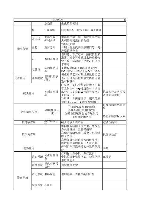 复习资料 糖皮质激素