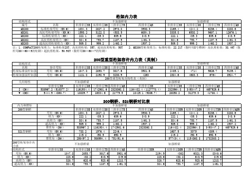 桁架内力表